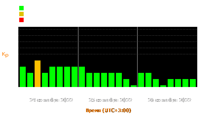 Состояние магнитосферы Земли с 24 по 26 сентября 2022 года