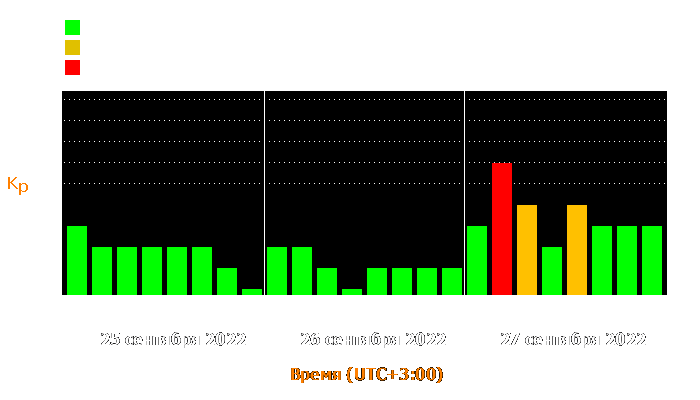 Состояние магнитосферы Земли с 25 по 27 сентября 2022 года