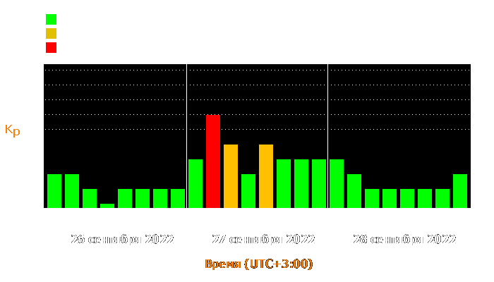 Состояние магнитосферы Земли с 26 по 28 сентября 2022 года