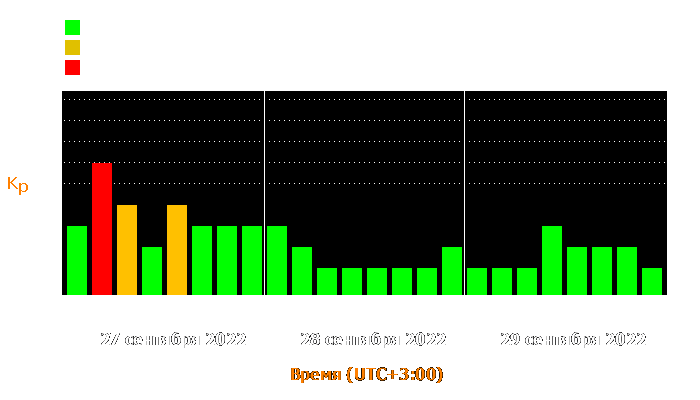 Состояние магнитосферы Земли с 27 по 29 сентября 2022 года