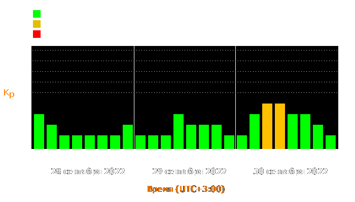 Состояние магнитосферы Земли с 28 по 30 сентября 2022 года