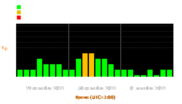 Состояние магнитосферы Земли с 29 сентября по 1 октября 2022 года