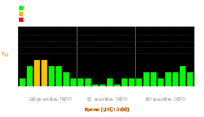 Состояние магнитосферы Земли с 30 сентября по 2 октября 2022 года