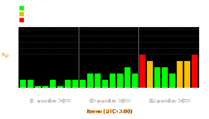 Состояние магнитосферы Земли с 1 по 3 октября 2022 года