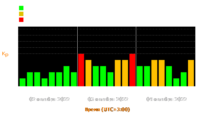 Состояние магнитосферы Земли с 2 по 4 октября 2022 года