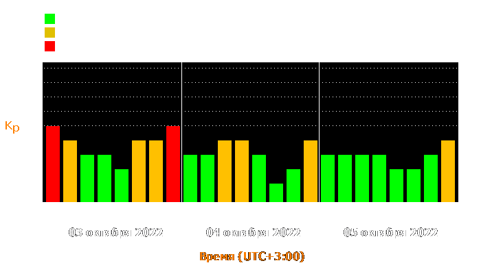 Состояние магнитосферы Земли с 3 по 5 октября 2022 года