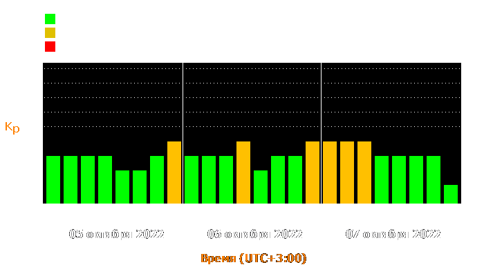 Состояние магнитосферы Земли с 5 по 7 октября 2022 года