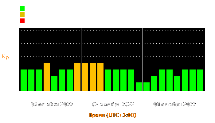 Состояние магнитосферы Земли с 6 по 8 октября 2022 года