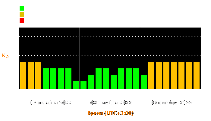 Состояние магнитосферы Земли с 7 по 9 октября 2022 года