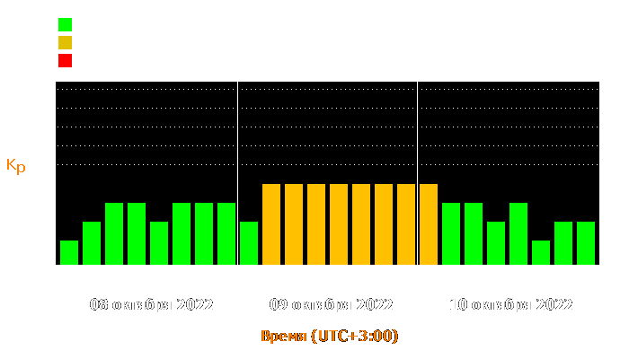 Состояние магнитосферы Земли с 8 по 10 октября 2022 года