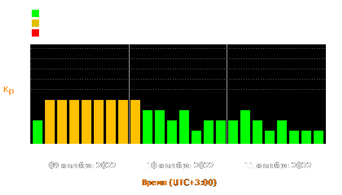 Состояние магнитосферы Земли с 9 по 11 октября 2022 года