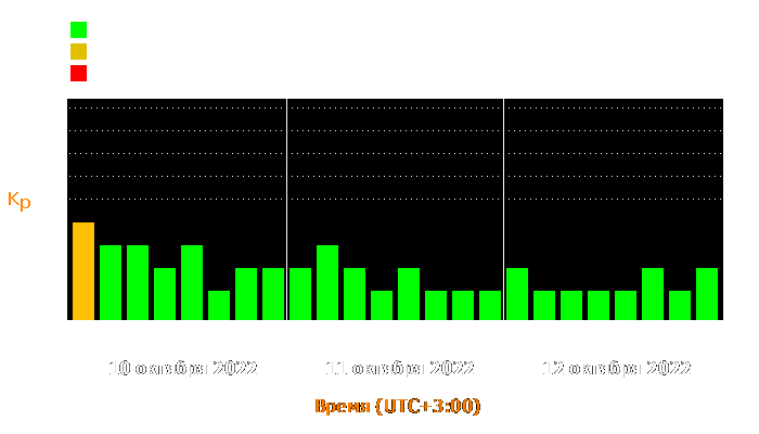 Состояние магнитосферы Земли с 10 по 12 октября 2022 года