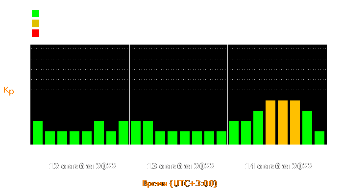 Состояние магнитосферы Земли с 12 по 14 октября 2022 года