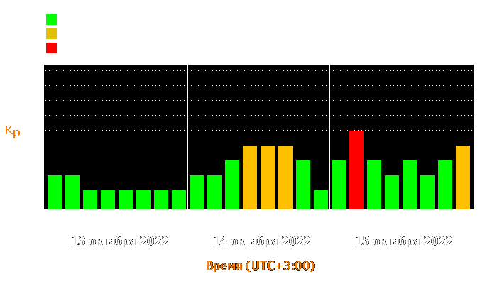 Состояние магнитосферы Земли с 13 по 15 октября 2022 года