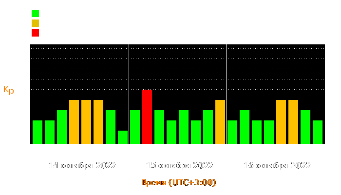 Состояние магнитосферы Земли с 14 по 16 октября 2022 года