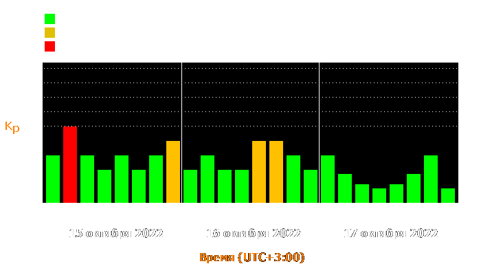 Состояние магнитосферы Земли с 15 по 17 октября 2022 года