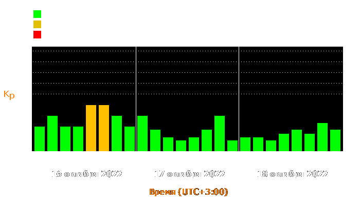 Состояние магнитосферы Земли с 16 по 18 октября 2022 года