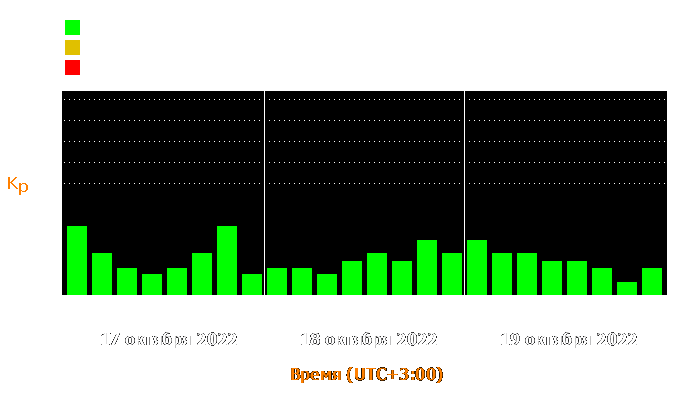 Состояние магнитосферы Земли с 17 по 19 октября 2022 года