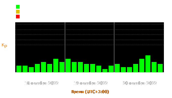 Состояние магнитосферы Земли с 18 по 20 октября 2022 года