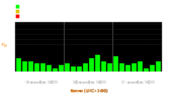 Состояние магнитосферы Земли с 19 по 21 октября 2022 года