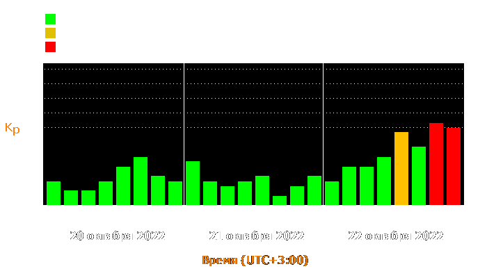 Состояние магнитосферы Земли с 20 по 22 октября 2022 года