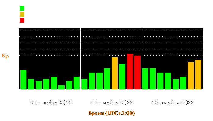 Состояние магнитосферы Земли с 21 по 23 октября 2022 года