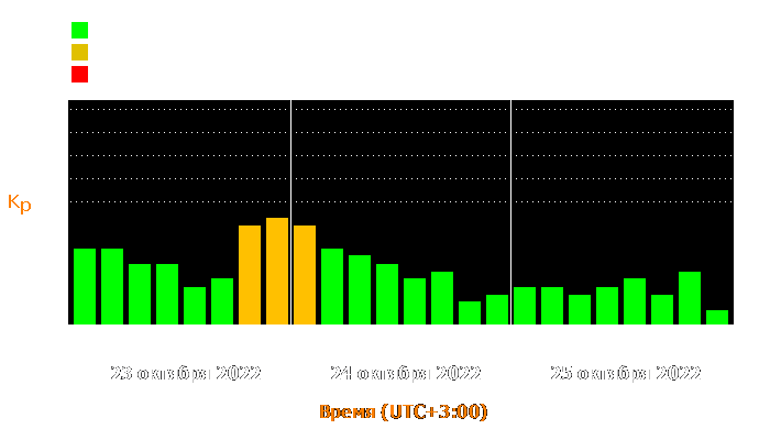 Состояние магнитосферы Земли с 23 по 25 октября 2022 года