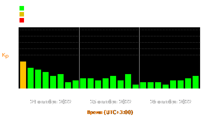 Состояние магнитосферы Земли с 24 по 26 октября 2022 года