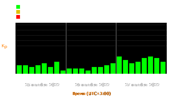 Состояние магнитосферы Земли с 25 по 27 октября 2022 года