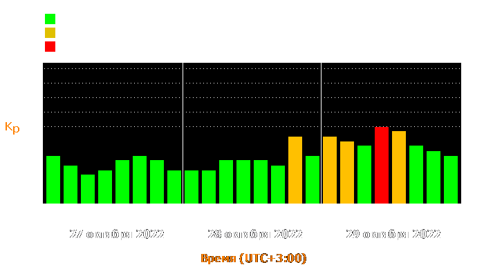 Состояние магнитосферы Земли с 27 по 29 октября 2022 года