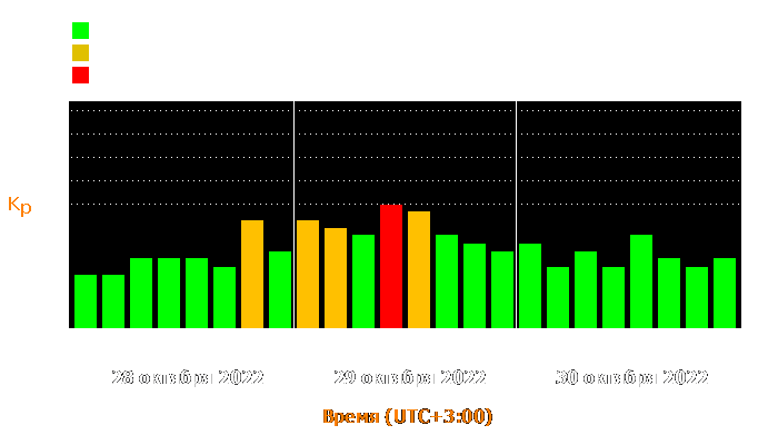 Состояние магнитосферы Земли с 28 по 30 октября 2022 года