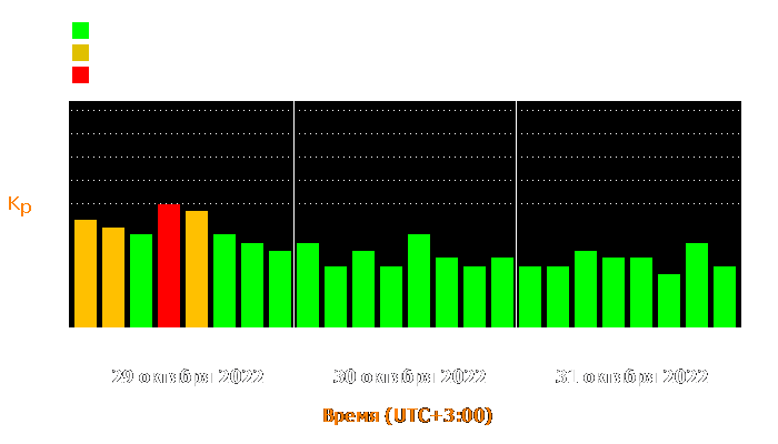 Состояние магнитосферы Земли с 29 по 31 октября 2022 года