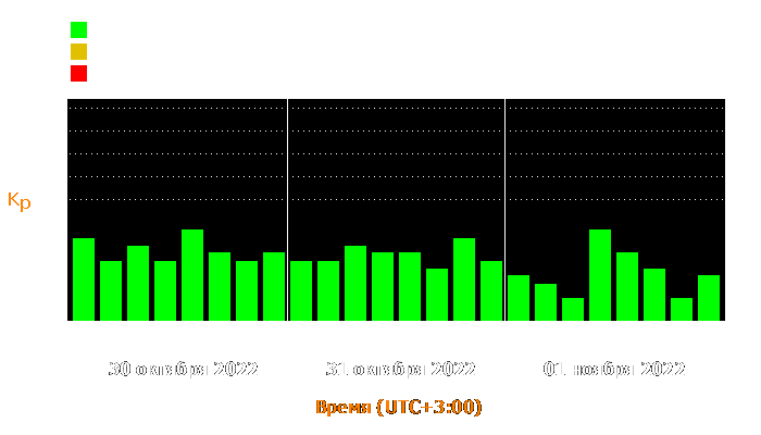 Состояние магнитосферы Земли с 30 октября по 1 ноября 2022 года