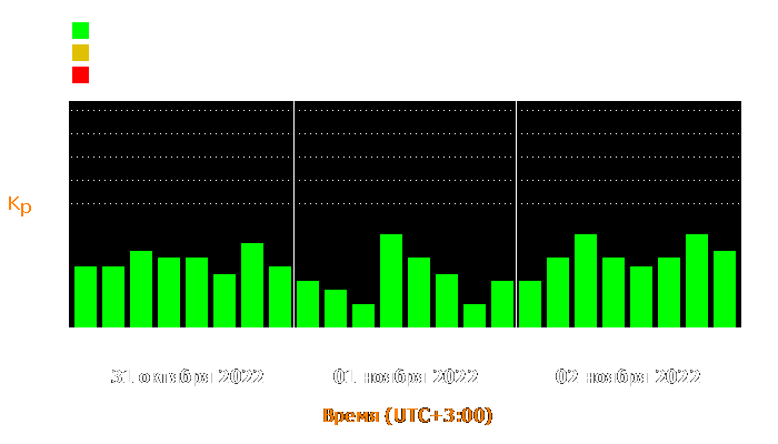 Состояние магнитосферы Земли с 31 октября по 2 ноября 2022 года