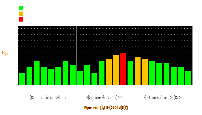 Состояние магнитосферы Земли с 2 по 4 ноября 2022 года