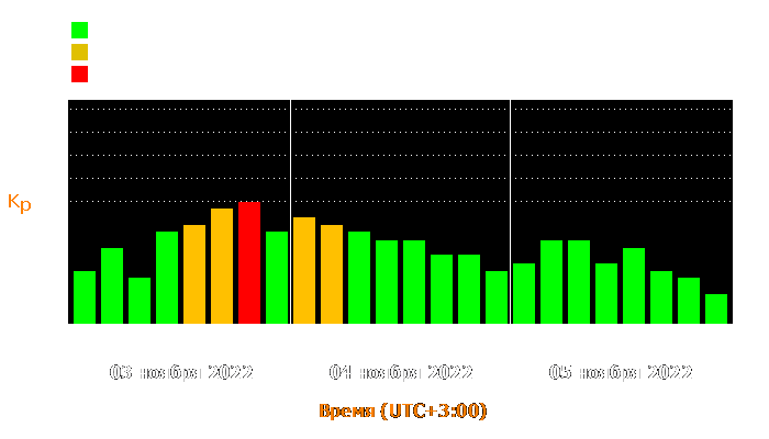 Состояние магнитосферы Земли с 3 по 5 ноября 2022 года