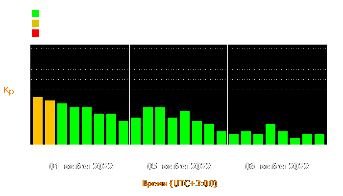 Состояние магнитосферы Земли с 4 по 6 ноября 2022 года