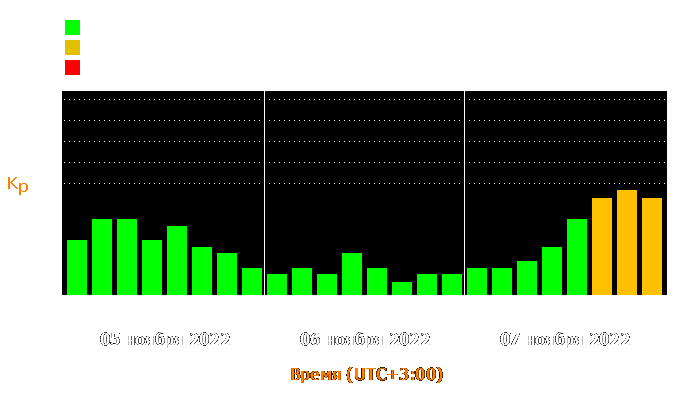 Состояние магнитосферы Земли с 5 по 7 ноября 2022 года