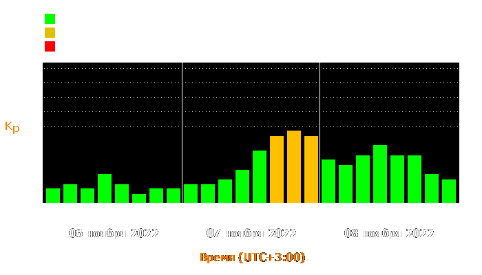 Состояние магнитосферы Земли с 6 по 8 ноября 2022 года