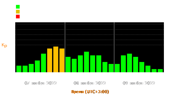 Состояние магнитосферы Земли с 7 по 9 ноября 2022 года