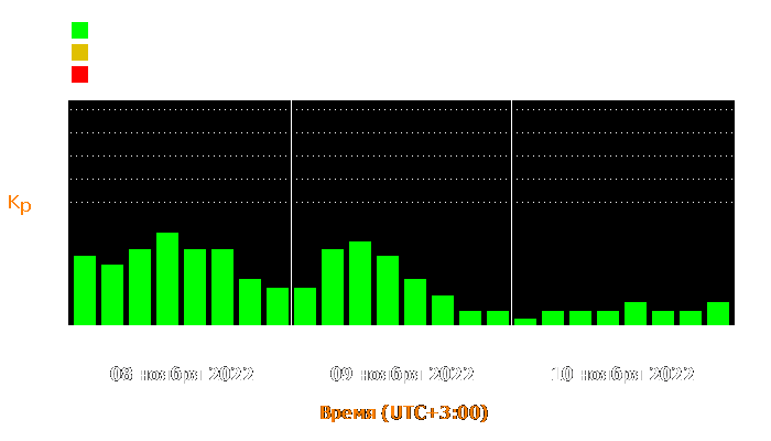 Состояние магнитосферы Земли с 8 по 10 ноября 2022 года