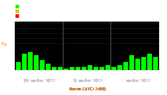 Состояние магнитосферы Земли с 9 по 11 ноября 2022 года