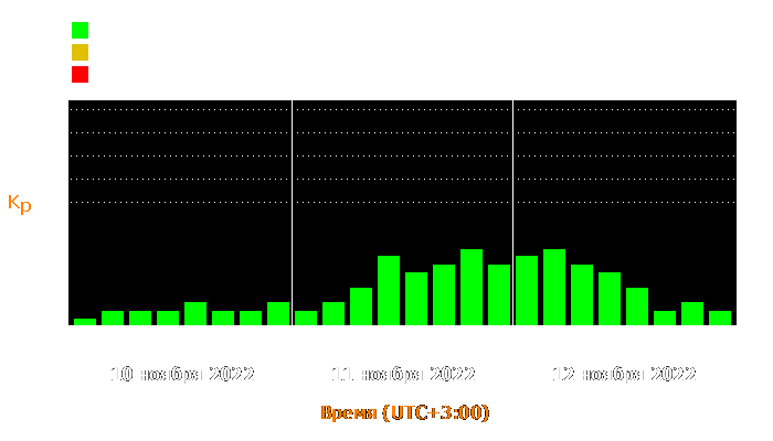 Состояние магнитосферы Земли с 10 по 12 ноября 2022 года