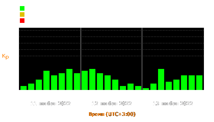 Состояние магнитосферы Земли с 11 по 13 ноября 2022 года