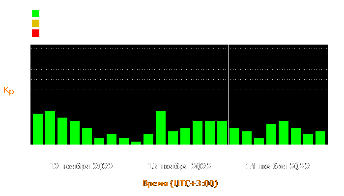 Состояние магнитосферы Земли с 12 по 14 ноября 2022 года