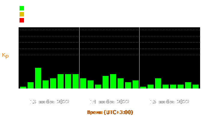 Состояние магнитосферы Земли с 13 по 15 ноября 2022 года