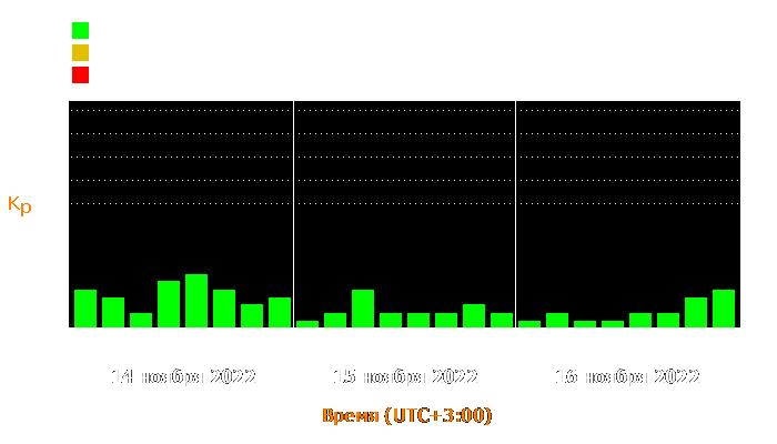 Состояние магнитосферы Земли с 14 по 16 ноября 2022 года