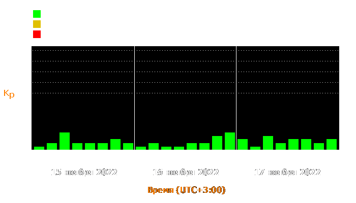 Состояние магнитосферы Земли с 15 по 17 ноября 2022 года