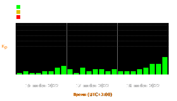 Состояние магнитосферы Земли с 16 по 18 ноября 2022 года