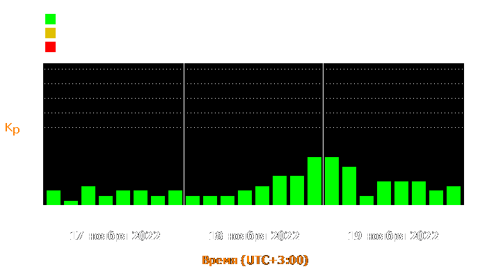 Состояние магнитосферы Земли с 17 по 19 ноября 2022 года